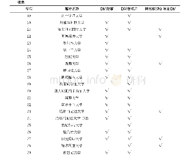 表1 澳大利亚39所高校科学数据管理（DM）概况