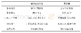 表1 知识付费平台和图书馆知识服务之间的关系