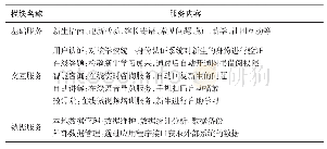 表1 平台功能模块的内容