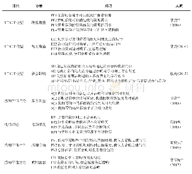 表1 测试函数：高校用户对图书馆资源荐购使用意愿的影响因素研究