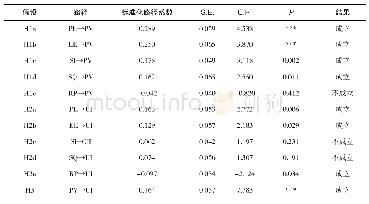 表5 克莱姆V值表：高校用户对图书馆资源荐购使用意愿的影响因素研究