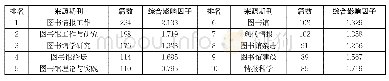 表2 期刊分布统计(前10位)