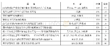 表2 被引次数位于前10的文献(检索日期：2020-03-02)