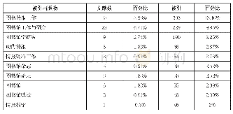 表3 被引次数位于前10的核心期刊(检索日期：2020-03-02)