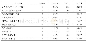 表4 被引次数位于前10的作者(检索日期：2020-03-02)