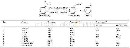 Table 1 Catalytic hydrogenation of benzaldehyde under mild conditions.a