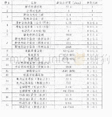 表6 不同业务类型的带宽和并发比例