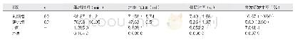 《表1 两组手术时间、术中出血量、并发症发生率、住院时间对比[±s, n (%) ]》