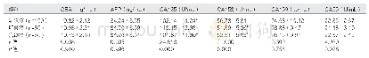 《表2 恶性组中不同癌变患者肿瘤标志物水平比较 (±s)》