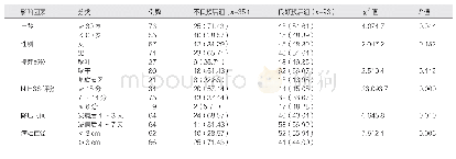 《表2 急性脑梗死患者预后影响因素分析比较[例 (%) ]》