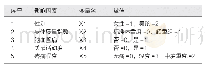 《表1 赋值情况：全膝关节置换术后功能效果的影响因素分析》