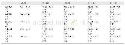 《表1 2013—2017年参加规范化培训的住院医师各项考核得分情况（分，±s)》