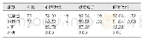 《表1 两组患者临床综合指标评分（分，±s)》