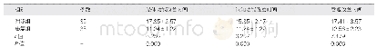 《表3 两组肢体功能、认知和吞咽改善时间分析（d, )》