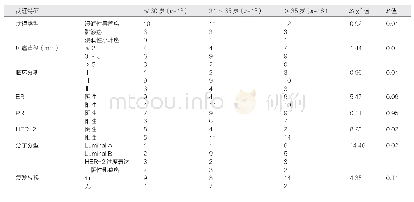 表1 分析74例乳腺癌患者的不同分子分型的临床病理特征(例)