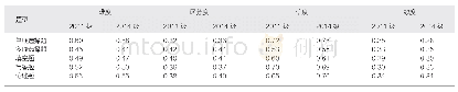 表2 2011级及2014级期末考试分项试题难度、区分度、信度、效度比较