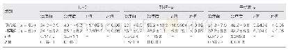 《表2 两组治疗前后Th1细胞因子水平变化比较(,ng/nL)》