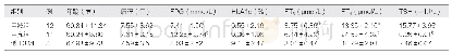 《表1 不同TD患者临床特征对比对比（±s)》