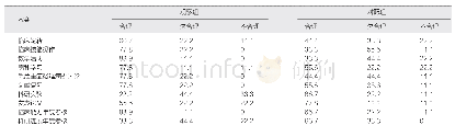 《表2 两组学员临床、教学、科研安排的合理度调查（%）》