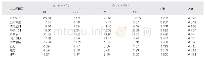 表2 儿科医学生心理韧性、负性情绪及其各维度在性别上的差异分析（分）