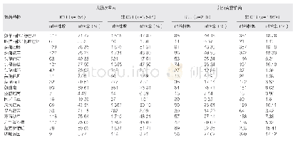 表4 2012-2017年ICU和非ICU分离大肠埃希菌和肺炎克雷伯菌对抗菌药物的耐药率