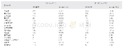 表5 2012—2017年ICU和非ICU分离金黄色葡萄球菌对抗菌药物的耐药率