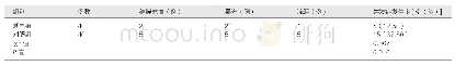 表1 两组患者术后并发症对比分析