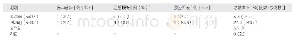 《表2 并发症发生情况对比》