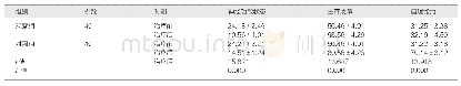 表2 治疗前后神经功能状态、生存质量、自理能力比较（分，)