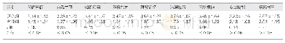 《表2 两组护理学生工作能力对比（分，±s)》