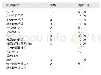 表1 患者中病原菌类型分布情况