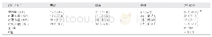 表1 三组患者疗效比较[例（%）]