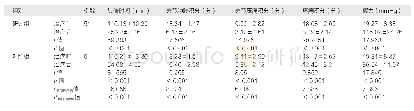 《表1 2组患者治疗前后相关指标变化对比（±s)》