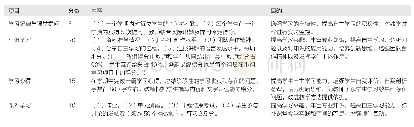 表1 用于学生学习效果考核的形成性评价项目、内容及目的