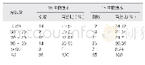 表1 两个班级各分数段成绩构成比