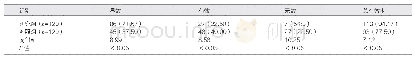 表1 两组患者临床疗效情况对比[例（%]