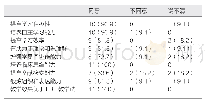 表2 学员对CBL教学方法的评价[例（%）]