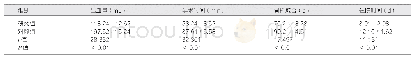 表1 两组临床疗效指标比较（±s)