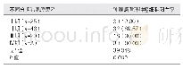 表1 不同分期乳腺癌患者的乳腺癌循环肿瘤细胞阳性率比较[例（%）]