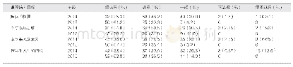 表1 内科学课程思政培养目标的效果评价（%）