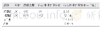 《表1 两组患者的症状性低血压发生率》