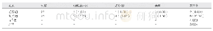 表2 两组患者不良反应发生率对比[例（%）]