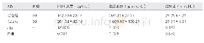 表1 联合组与常规组治疗后血清肌酐、PTH浓度、血清尿素对比（±s)