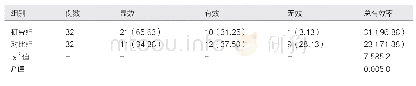 表1 两组患者接受治疗后总治疗效果对比[例（%）]