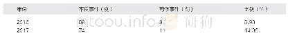 表2 2016年、2017年不良事件与药物事件统计