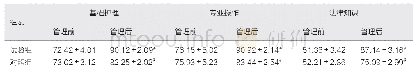 表1 两组新进护士管理前后护理能力水平对比情况（分，±s)