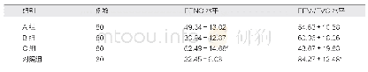 表1 四组患者FENO、FEV1/FVC水平对比