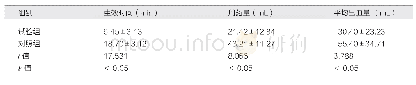 表2 两组产妇生效时间、用药量以及平均出血量对比情况（±s)