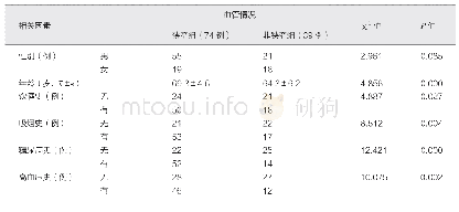 表2 颅内动脉狭窄危险因素分析表