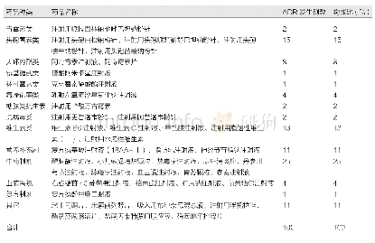 表2 发生ADR的药品种类统计